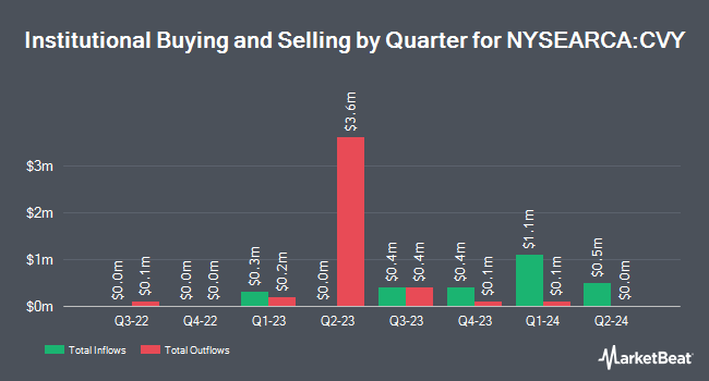 Institutional Ownership by Quarter for Invesco Zacks Multi-Asset Income ETF (NYSEARCA:CVY)