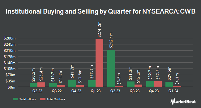 Institutional Ownership by Quarter for SPDR Bloomberg Convertible Securities ETF (NYSEARCA:CWB)