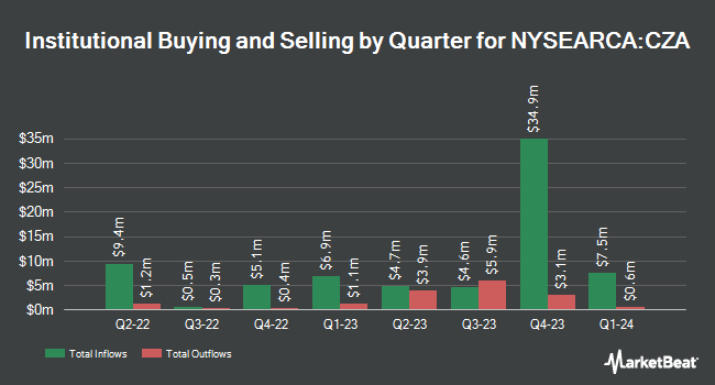 Institutional Ownership by Quarter for Invesco Zacks Mid-Cap ETF (NYSEARCA:CZA)