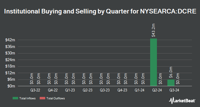 Institutional Ownership by Quarter for DoubleLine Commercial Real Estate ETF (NYSEARCA:DCRE)