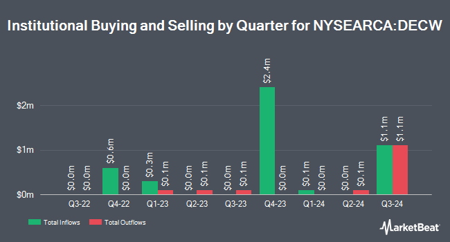 Institutional Ownership by Quarter for AllianzIM U.S. Large Cap Buffer20 Dec ETF (NYSEARCA:DECW)