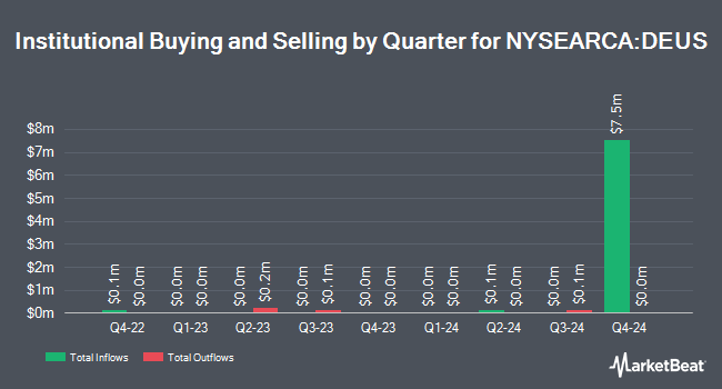 Institutional Ownership by Quarter for Xtrackers Russell US Multifactor ETF (NYSEARCA:DEUS)