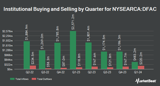 Institutional Ownership by Quarter for Dimensional U.S. Core Equity 2 ETF (NYSEARCA:DFAC)