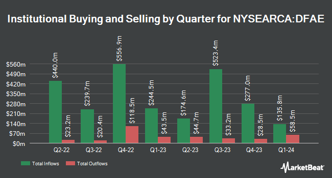 Institutional Ownership by Quarter for Dimensional Emerging Core Equity Market ETF (NYSEARCA:DFAE)