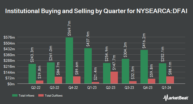 Institutional Ownership by Quarter for Dimensional International Core Equity Market ETF (NYSEARCA:DFAI)