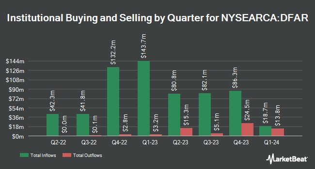Institutional Ownership by Quarter for Dimensional US Real Estate ETF (NYSEARCA:DFAR)