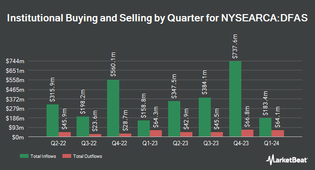 Institutional Ownership by Quarter for Dimensional U.S. Small Cap ETF (NYSEARCA:DFAS)