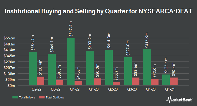 Institutional Ownership by Quarter for Dimensional U.S. Targeted Value ETF (NYSEARCA:DFAT)