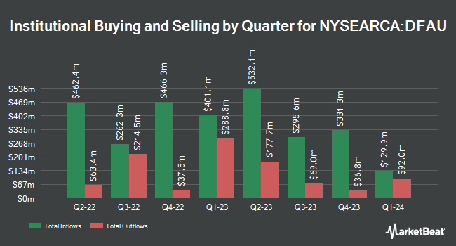 Institutional Ownership by Quarter for Dimensional US Core Equity Market ETF (NYSEARCA:DFAU)