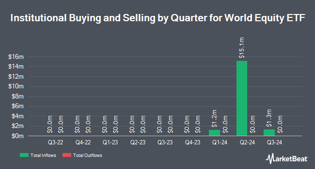 Institutional Ownership by Quarter for World Equity ETF (NYSEARCA:DFAW)