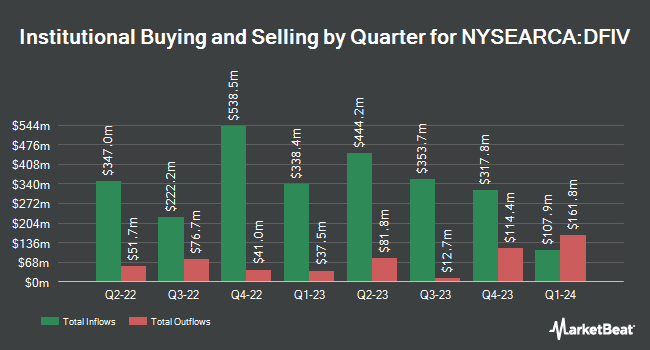 Institutional Ownership by Quarter for Dimensional International Value ETF (NYSEARCA:DFIV)