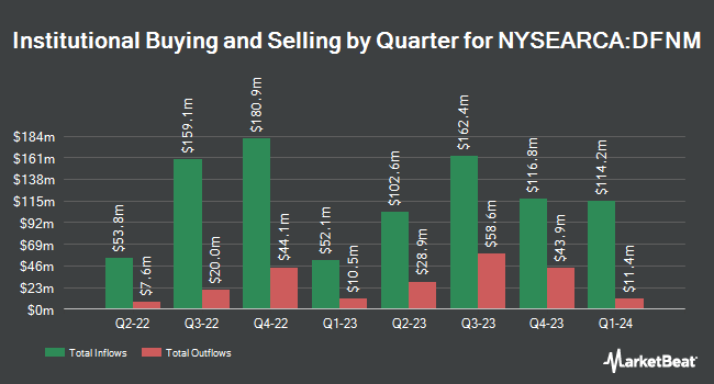 Institutional Ownership by Quarter for Dimensional National Municipal Bond ETF (NYSEARCA:DFNM)