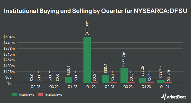 Institutional Ownership by Quarter for Dimensional US Sustainability Core 1 ETF (NYSEARCA:DFSU)