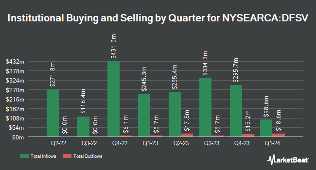 Institutional Ownership by Quarter for Dimensional US Small Cap Value ETF (NYSEARCA:DFSV)