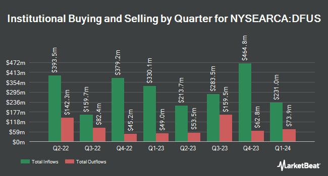 Institutional Ownership by Quarter for Dimensional U.S. Equity ETF (NYSEARCA:DFUS)