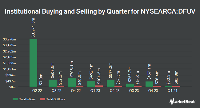 Institutional Ownership by Quarter for Dimensional US Marketwide Value ETF (NYSEARCA:DFUV)