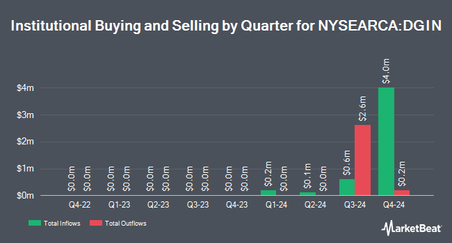 Institutional Ownership by Quarter for VanEck Digital India ETF (NYSEARCA:DGIN)