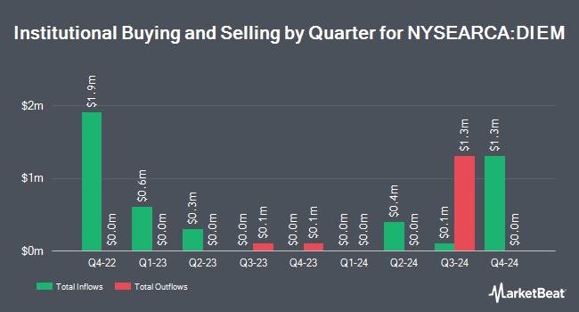 Institutional Ownership by Quarter for Franklin Emerging Market Core Dividend Tilt Index ETF (NYSEARCA:DIEM)