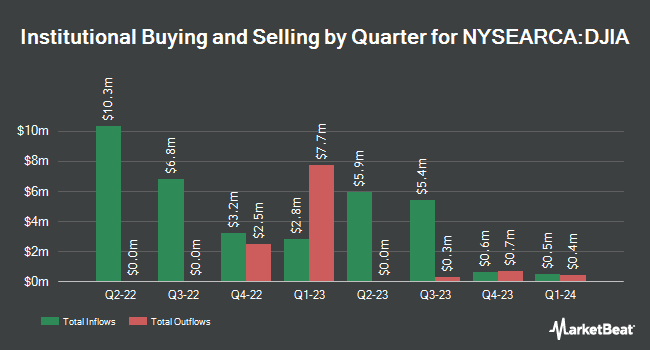 Institutional Ownership by Quarter for Global X Dow 30 Covered Call ETF (NYSEARCA:DJIA)