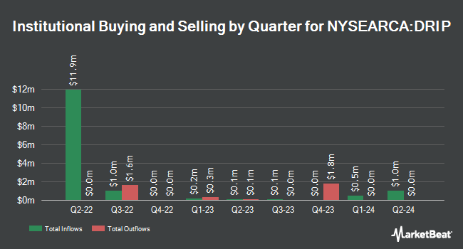 Institutional Ownership by Quarter for Direxion Daily S&P Oil & Gas Exp. & Prod. Bear 2x Shares (NYSEARCA:DRIP)