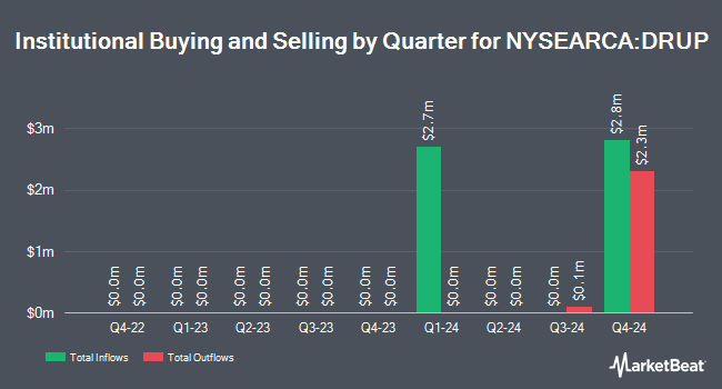 Institutional Ownership by Quarter for GraniteShares Nasdaq Select Disruptors ETF (NYSEARCA:DRUP)