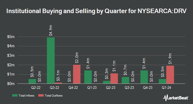Institutional Ownership by Quarter for Direxion Daily Real Estate Bear 3X Shares (NYSEARCA:DRV)