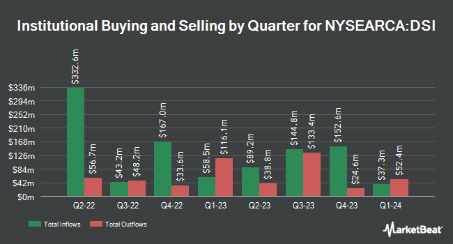 Institutional Ownership by Quarter for iShares MSCI KLD 400 Social ETF (NYSEARCA:DSI)