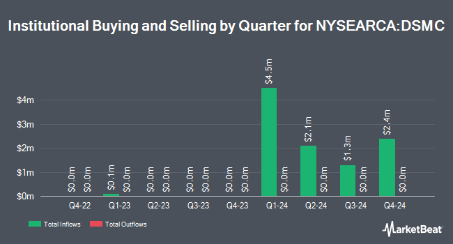 Institutional Ownership by Quarter for Distillate Small/Mid Cash Flow ETF (NYSEARCA:DSMC)