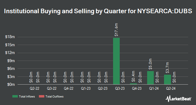 Institutional Ownership by Quarter for Aptus Large Cap Enhanced Yield ETF (NYSEARCA:DUBS)