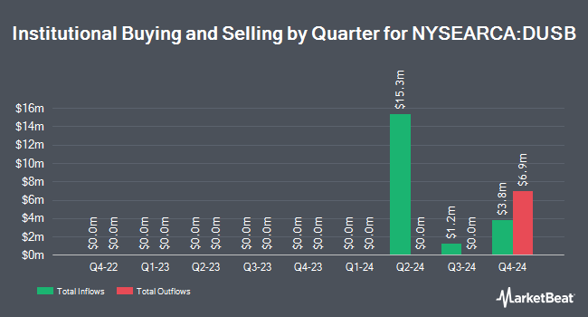 Institutional Ownership by Quarter for Ulta-Short Fixed Income ETF (NYSEARCA:DUSB)