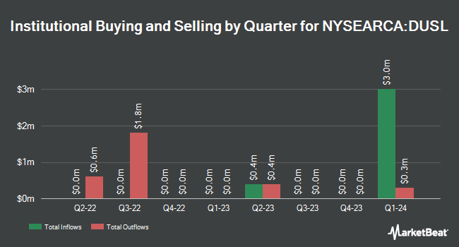 Institutional Ownership by Quarter for Direxion Daily Industrials Bull 3X Shares (NYSEARCA:DUSL)
