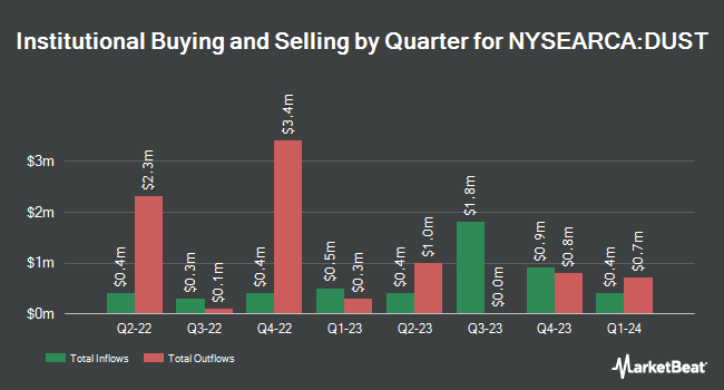 Institutional Ownership by Quarter for Direxion Daily Gold Miners Index Bear 2x Shares (NYSEARCA:DUST)