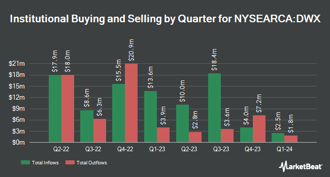 Institutional Ownership by Quarter for SPDR S&P International Dividend ETF (NYSEARCA:DWX)