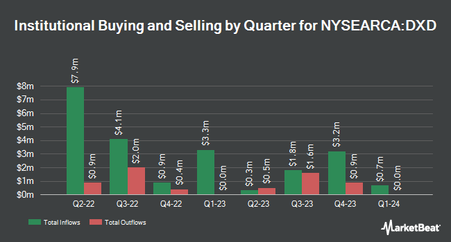 Institutional Ownership by Quarter for ProShares UltraShort Dow30 (NYSEARCA:DXD)