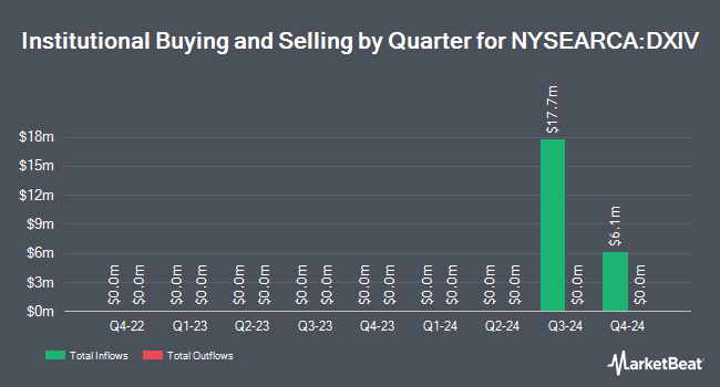 Institutional Ownership by Quarter for Dimensional International Vector Equity ETF (NYSEARCA:DXIV)