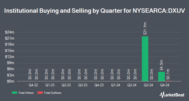 Institutional Ownership by Quarter for Dimensional US Vector Equity ETF (NYSEARCA:DXUV)