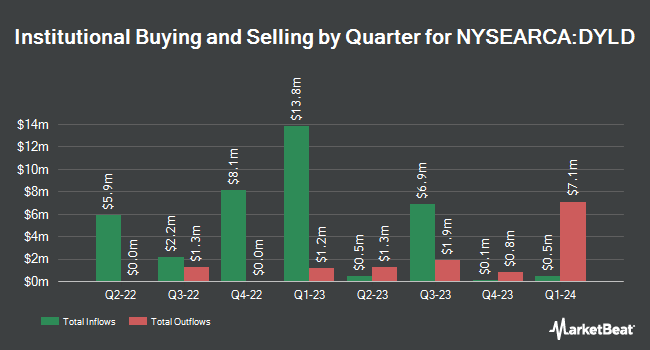 Institutional Ownership by Quarter for LeaderShares Dynamic Yield ETF (NYSEARCA:DYLD)