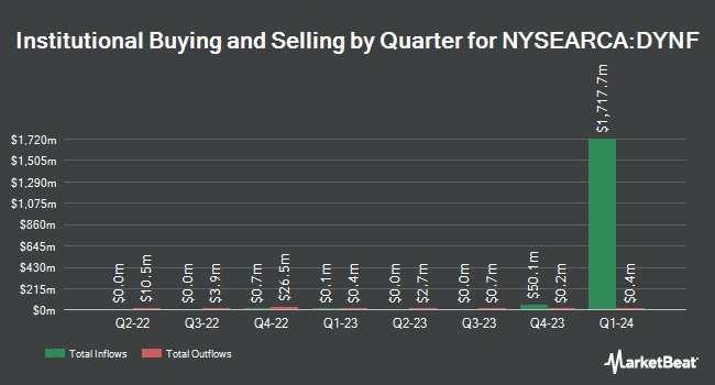 Institutional Ownership by Quarter for BlackRock U.S. Equity Factor Rotation ETF (NYSEARCA:DYNF)