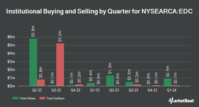 Institutional Ownership by Quarter for Direxion Daily MSCI Emerging Markets Bull 3X Shares (NYSEARCA:EDC)