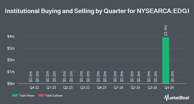 Institutional Ownership by Quarter for 3EDGE Dynamic International Equity ETF (NYSEARCA:EDGI)