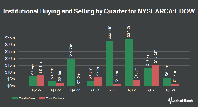 Institutional Ownership by Quarter for First Trust Dow 30 Equal Weight ETF (NYSEARCA:EDOW)