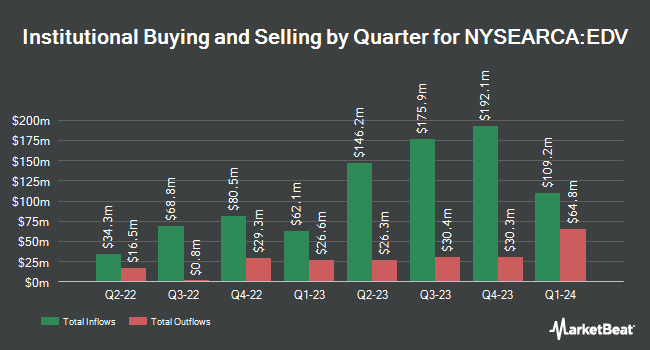 Institutional Ownership by Quarter for Vanguard Extended Duration Treasury ETF (NYSEARCA:EDV)