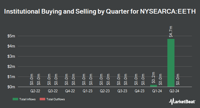 Institutional Ownership by Quarter for Proshares Ether Strategy ETF (NYSEARCA:EETH)