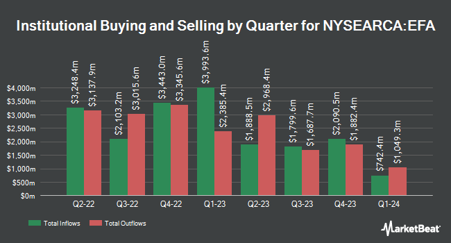 Institutional Ownership by Quarter for iShares MSCI EAFE ETF (NYSEARCA:EFA)