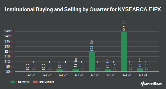 Institutional Ownership by Quarter for FT Energy Income Partners Strategy ETF (NYSEARCA:EIPX)