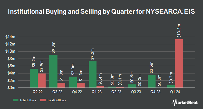 Institutional Ownership by Quarter for iShares MSCI Israel ETF (NYSEARCA:EIS)