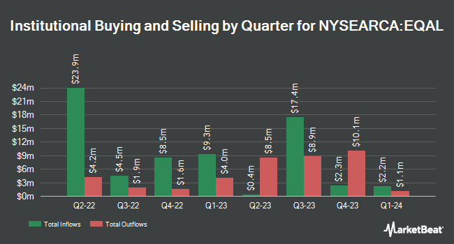 Institutional Ownership by Quarter for Invesco Russell 1000 Equal Weight ETF (NYSEARCA:EQAL)