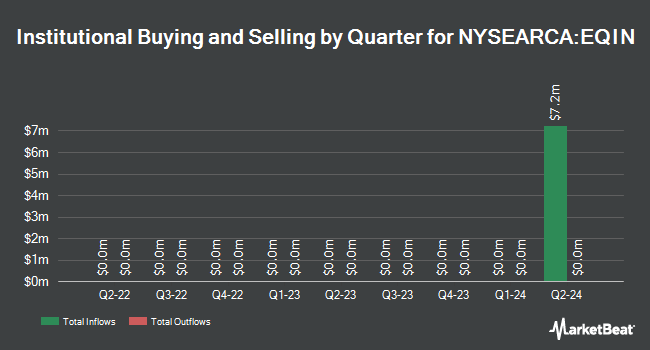 Institutional Ownership by Quarter for Columbia U.S. Equity Income ETF (NYSEARCA:EQIN)