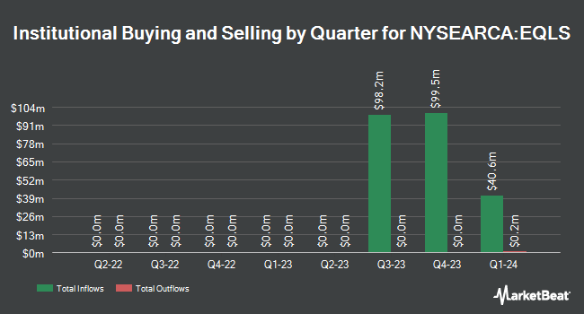 Institutional Ownership by Quarter for Simplify Market Neutral Equity Long/Short ETF (NYSEARCA:EQLS)