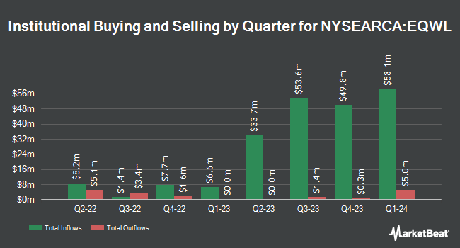 Institutional Ownership by Quarter for Invesco S&P 100 Equal Weight ETF (NYSEARCA:EQWL)